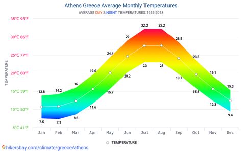 Contact information for ondrej-hrabal.eu - Winter Weather in Athens. Greece. Daily high temperatures are around 57°F, rarely falling below 45°F or exceeding 67°F. The lowest daily average high temperature is 55°F on January 20. Daily low temperatures decrease by 5°F, from 48°F to 43°F, rarely falling below 34°F or exceeding 55°F. The lowest daily average low temperature is 42 ... 